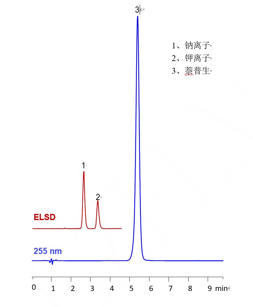 酸性藥物萘普生和堿性抗衡離子